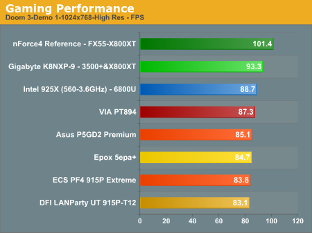 Gaming Performance 